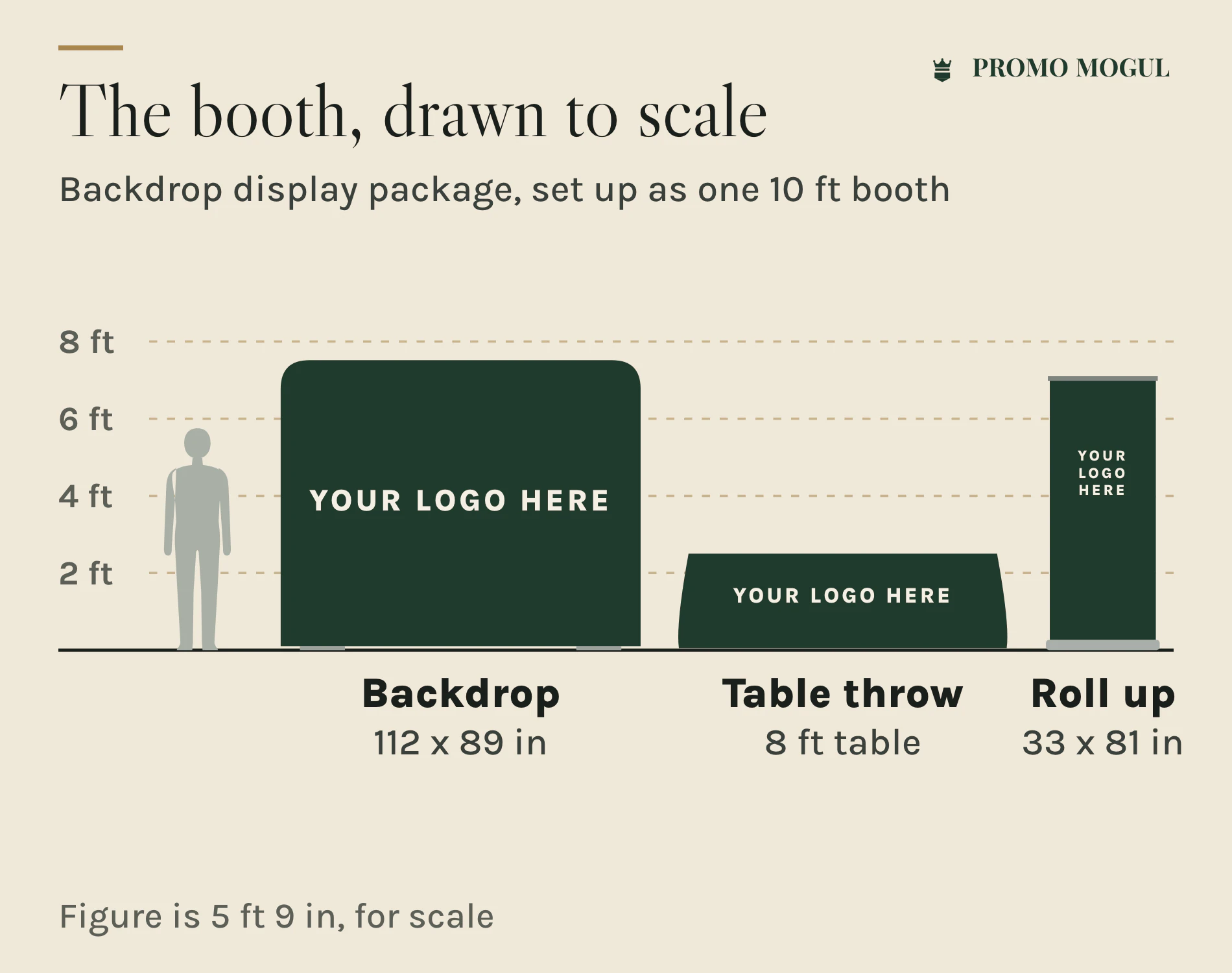 10 Ft Backdrop Display Package: The backdrop display package drawn to scale next to a 5 ft 9 in figure: backdrop 112 x 89 in, 8 ft table throw, roll up banner 33 x 81 in